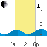Piney Point tide chart for Tuesday, November 1, 2022