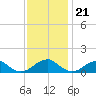 Piney Point tide chart for Monday, November 21, 2022