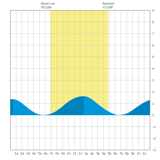 Piney Point tide chart for Tuesday, November 22, 2022