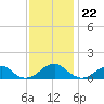 Piney Point tide chart for Tuesday, November 22, 2022