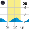 Piney Point tide chart for Wednesday, November 23, 2022