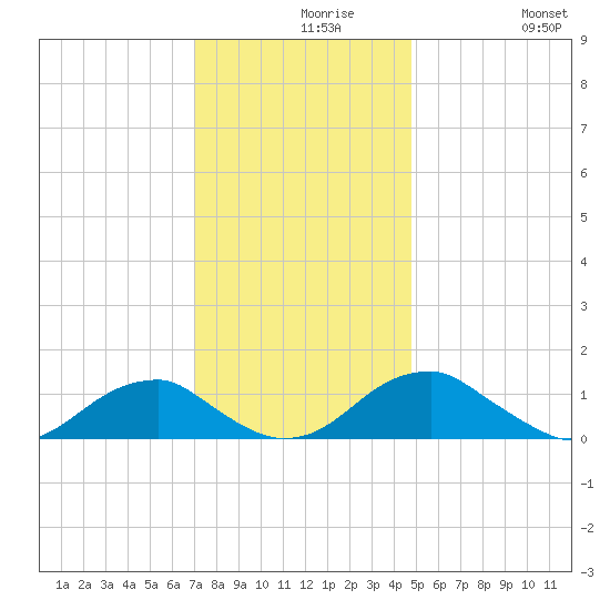 Piney Point tide chart for Monday, November 28, 2022