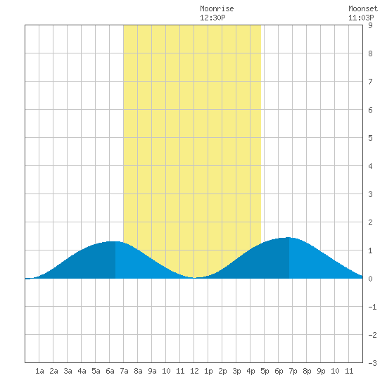 Piney Point tide chart for Tuesday, November 29, 2022