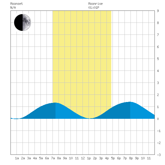 Piney Point tide chart for Wednesday, November 30, 2022