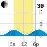Piney Point tide chart for Wednesday, November 30, 2022