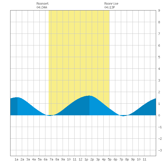 Piney Point tide chart for Sunday, November 6, 2022