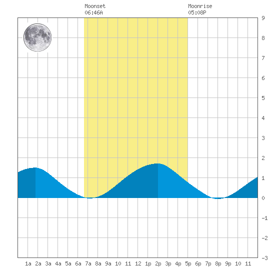 Piney Point tide chart for Tuesday, November 8, 2022