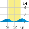 Piney Point tide chart for Wednesday, December 14, 2022