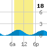 Piney Point tide chart for Sunday, December 18, 2022
