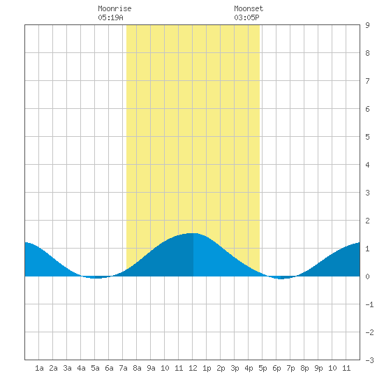 Piney Point tide chart for Wednesday, December 21, 2022