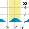 Piney Point tide chart for Thursday, December 22, 2022