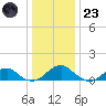 Piney Point tide chart for Friday, December 23, 2022