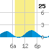 Piney Point tide chart for Sunday, December 25, 2022