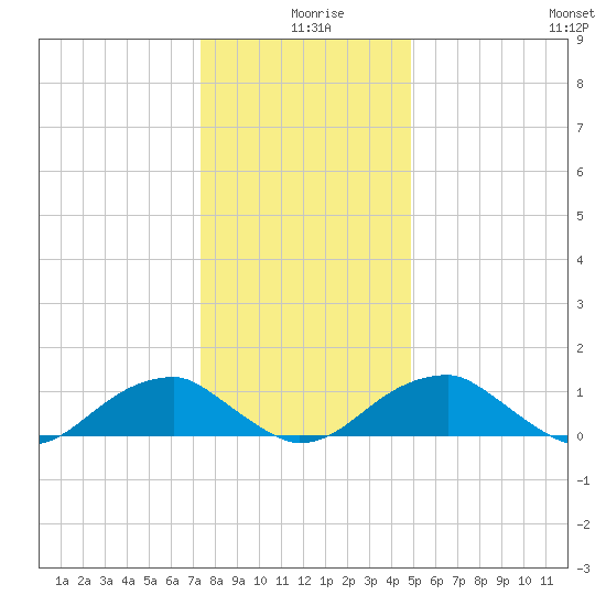 Piney Point tide chart for Wednesday, December 28, 2022