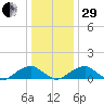 Piney Point tide chart for Thursday, December 29, 2022