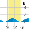 Piney Point tide chart for Saturday, December 3, 2022