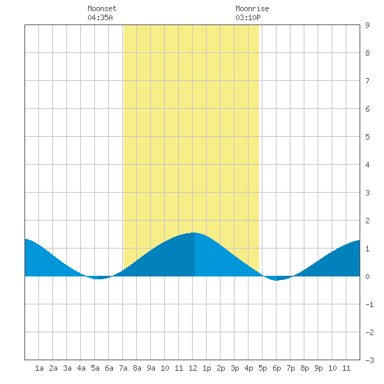 Piney Point tide chart for Monday, December 5, 2022