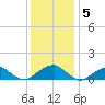 Piney Point tide chart for Monday, December 5, 2022