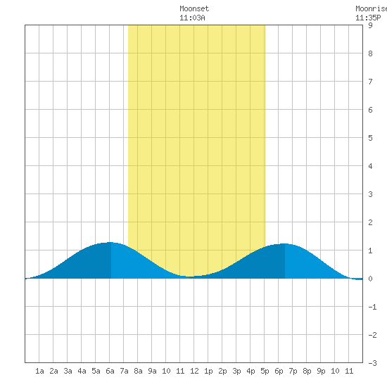 Piney Point tide chart for Friday, January 13, 2023