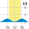 Piney Point tide chart for Friday, January 13, 2023