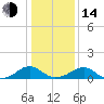 Piney Point tide chart for Saturday, January 14, 2023