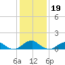 Piney Point tide chart for Thursday, January 19, 2023