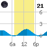 Piney Point tide chart for Saturday, January 21, 2023
