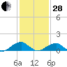 Piney Point tide chart for Saturday, January 28, 2023