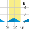 Piney Point tide chart for Tuesday, January 3, 2023