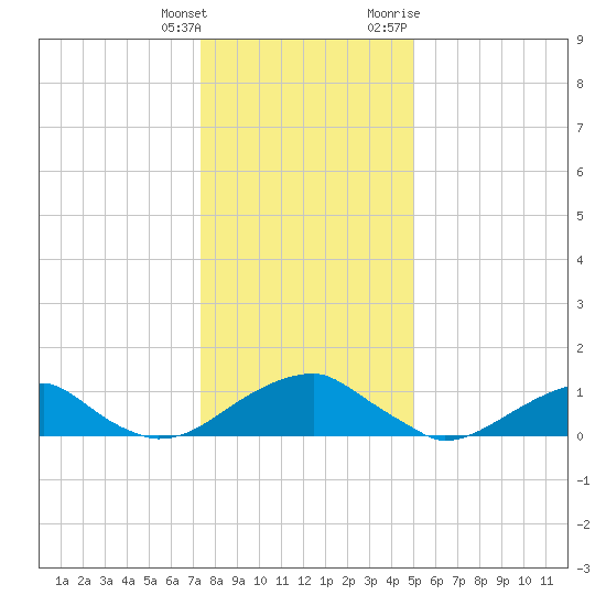 Piney Point tide chart for Wednesday, January 4, 2023