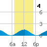 Piney Point tide chart for Wednesday, January 4, 2023