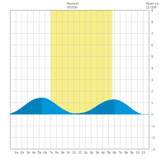 Piney Point tide chart for Saturday, February 11, 2023
