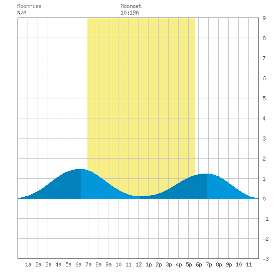 Piney Point tide chart for Sunday, February 12, 2023