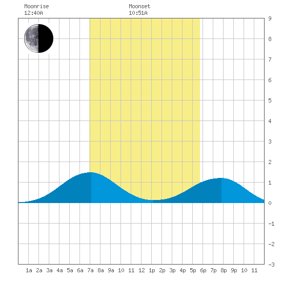 Piney Point tide chart for Monday, February 13, 2023