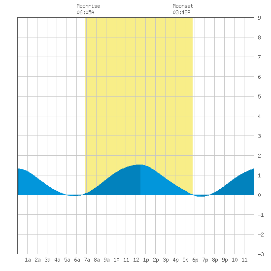 Piney Point tide chart for Saturday, February 18, 2023
