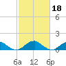 Piney Point tide chart for Saturday, February 18, 2023