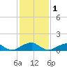 Piney Point tide chart for Wednesday, February 1, 2023