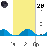 Piney Point tide chart for Monday, February 20, 2023