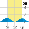 Piney Point tide chart for Saturday, February 25, 2023
