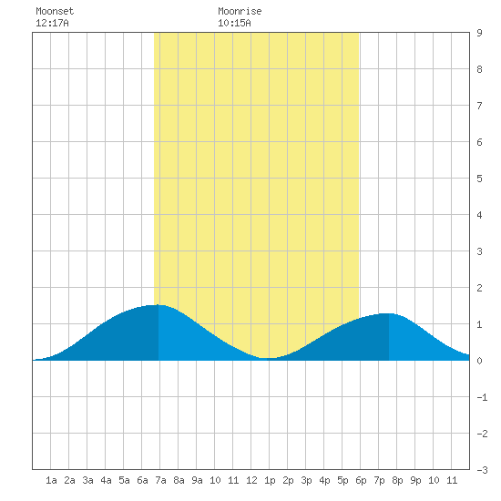 Piney Point tide chart for Sunday, February 26, 2023