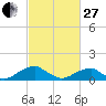 Piney Point tide chart for Monday, February 27, 2023
