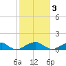 Piney Point tide chart for Friday, February 3, 2023