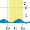 Piney Point tide chart for Tuesday, February 7, 2023