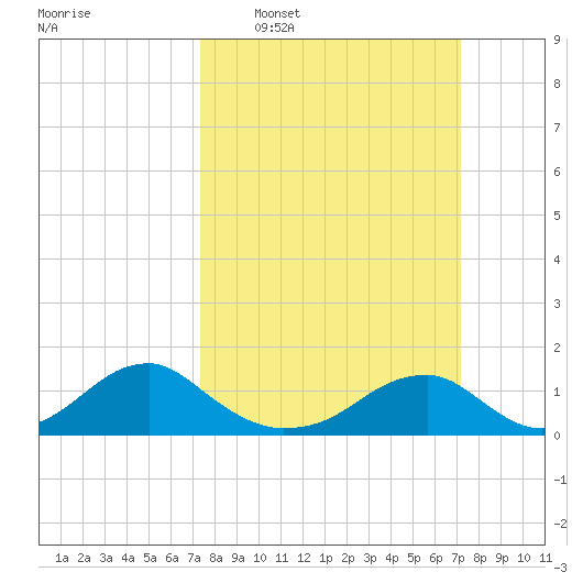 Piney Point tide chart for Sunday, March 12, 2023