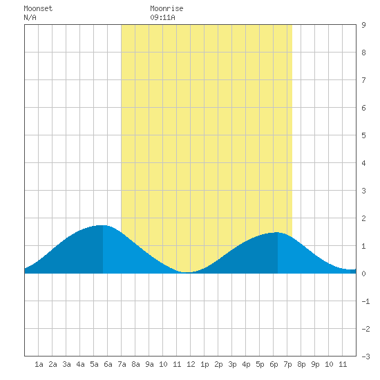 Piney Point tide chart for Saturday, March 25, 2023