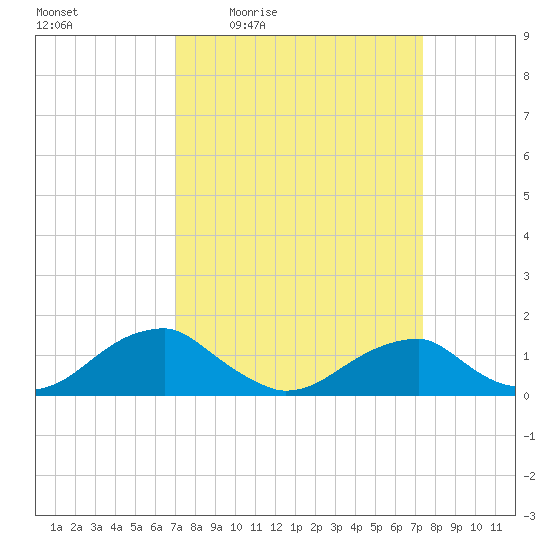 Piney Point tide chart for Sunday, March 26, 2023