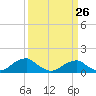 Piney Point tide chart for Sunday, March 26, 2023