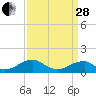 Piney Point tide chart for Tuesday, March 28, 2023