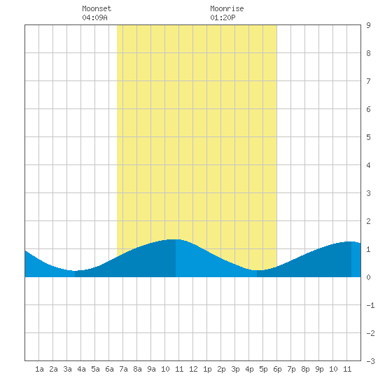Piney Point tide chart for Thursday, March 2, 2023