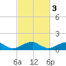 Piney Point tide chart for Friday, March 3, 2023